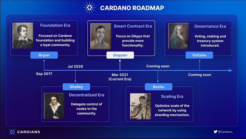 Cardano (ada coin) roadmap