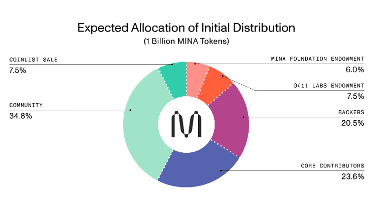 Phân tích ưu và nhược điểm của Mina coin
